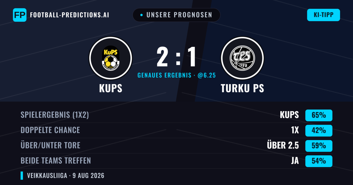 Unsere Prognosen: KuPS vs Turku PS — KuPS — Sieg (63%); Über 2.5; Beide treffen: Ja