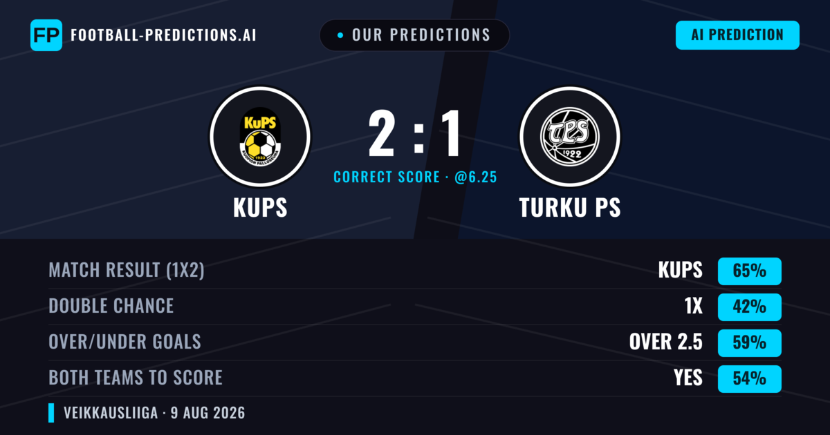 Our Predictions: KuPS vs Turku PS — KuPS — Win (63%); over 2.5; Both teams to score: Yes