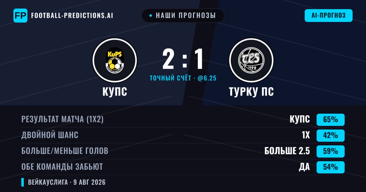 Наши прогнозы: КупС против Турку ПС — КупС — Победа (63%); Больше 2.5; Обе забьют Да