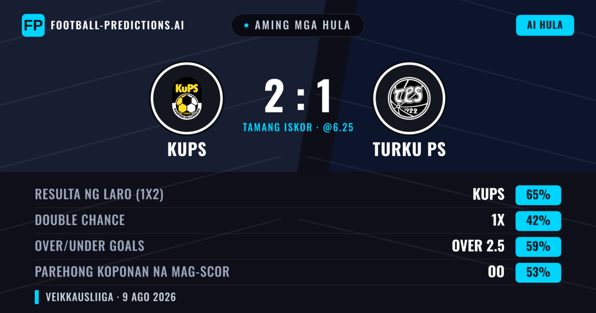 Aming mga hula: KuPS vs Turku PS — KuPS — Manalo (63%); Over 2.5; Parehong magbubuo: Oo