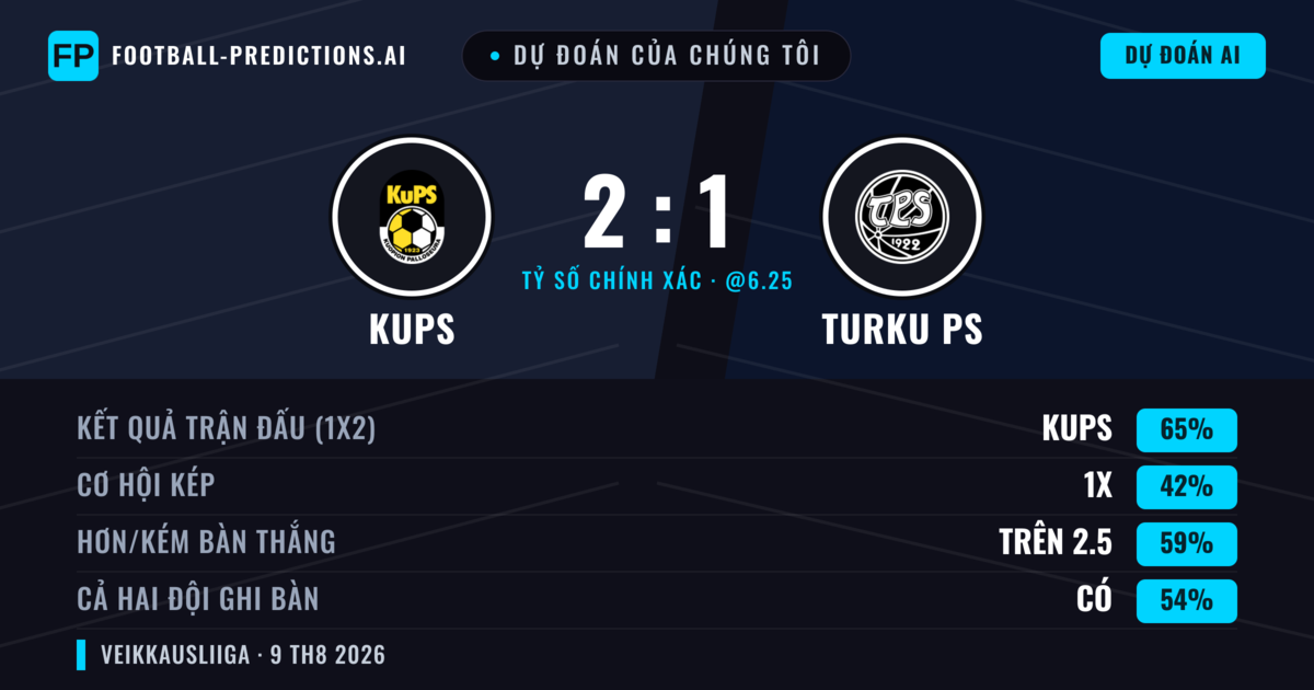 Dự đoán của chúng tôi: KuPS vs Turku PS — KuPS — Thắng (63%); Hơn 2.5; Cả hai ghi bàn: Có
