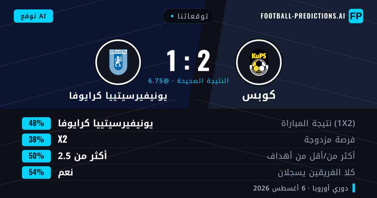 توقعاتنا: كوبس ضد يونيفيرسيتييا كرايوفا — يونيفيرسيتييا كرايوفا — فوز (45%); أقل من 2.5; هدفين أو أكثر