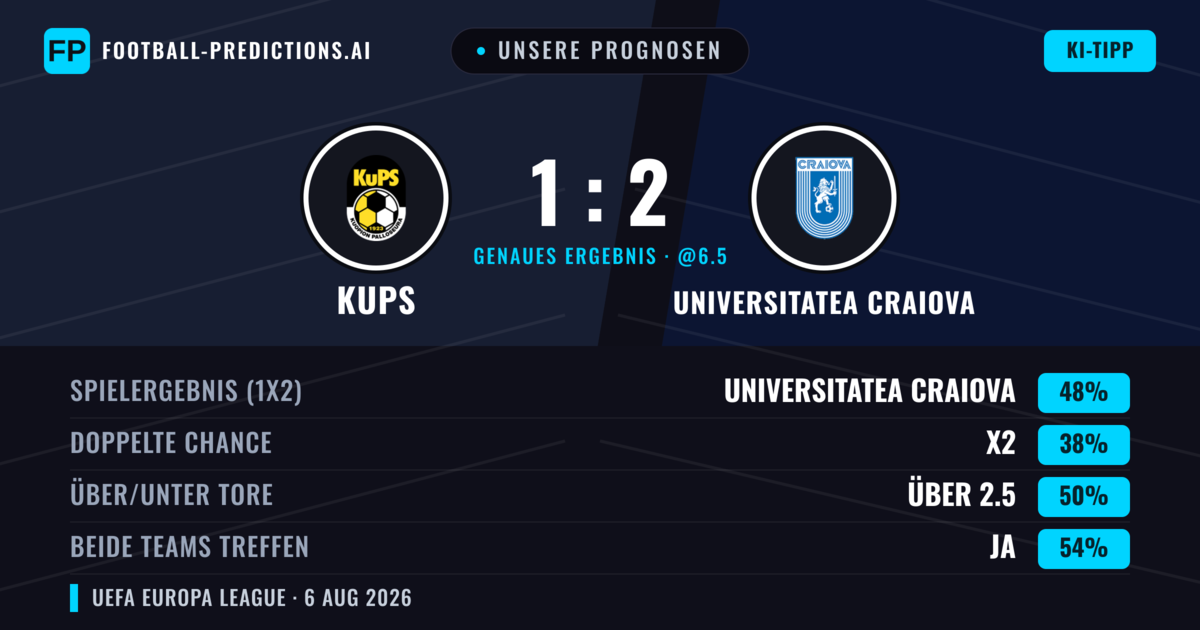 Unsere Prognosen: KuPS vs Universitatea Craiova — Universitatea Craiova — Sieg (45%); Unter 2.5; Beide treffen: Ja