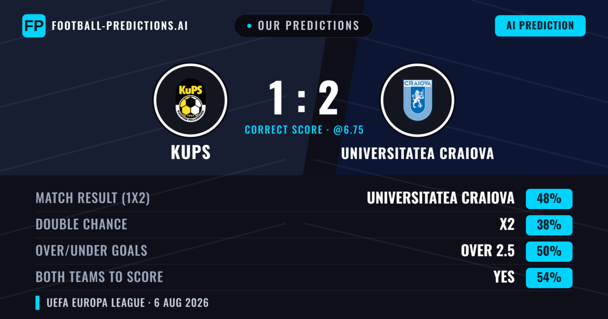 Our Predictions: KuPS vs Universitatea Craiova — Universitatea Craiova — Win (45%); under 2.5; Both teams to score: Yes