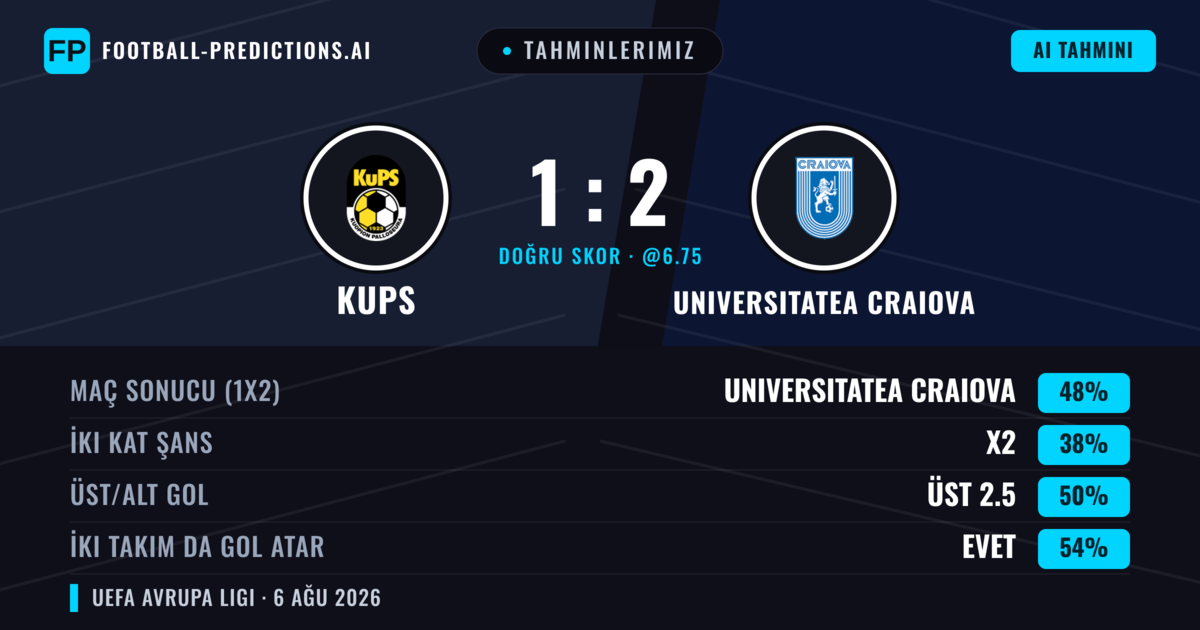 Tahminlerimiz: KuPS vs Universitatea Craiova — Universitatea Craiova — Kazanmak (45%); Alt 2.5; İki taraf da gol atar: Evet