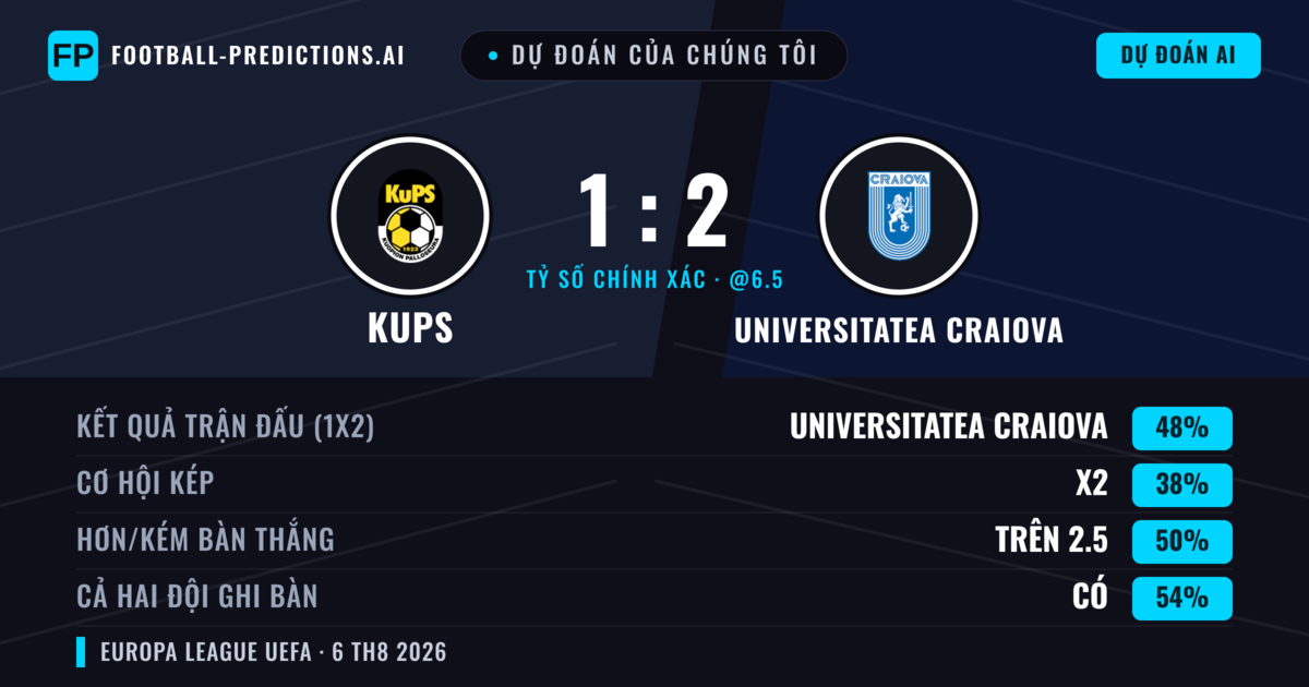 Dự đoán của chúng tôi: KuPS vs Universitatea Craiova — Universitatea Craiova — Thắng (45%); Ít hơn 2.5; Cả hai ghi bàn: Có
