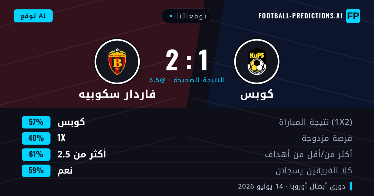توقعاتنا: كوبس ضد فاردار سكوبيه — كوبس — فوز (62%); أكثر من 2.5; هدفين أو أكثر