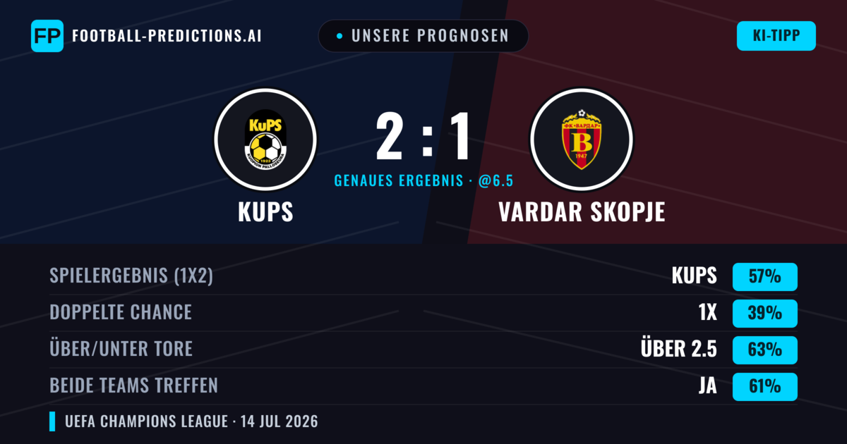 Unsere Prognosen: KuPS vs Vardar Skopje — KuPS — Sieg (62%); Über 2.5; Beide treffen: Ja