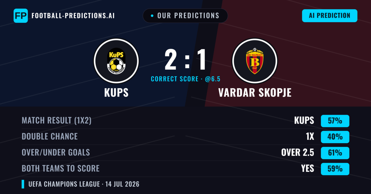 Our Predictions: KuPS vs Vardar Skopje — KuPS — Win (62%); over 2.5; Both teams to score: Yes