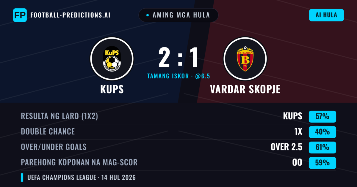 Aming mga hula: KuPS vs Vardar Skopje — KuPS — Manalo (62%); Over 2.5; Parehong magbubuo: Oo