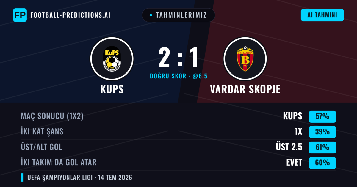 Tahminlerimiz: KuPS vs Vardar Skopje — KuPS — Kazanmak (62%); Üst 2.5; İki taraf da gol atar: Evet