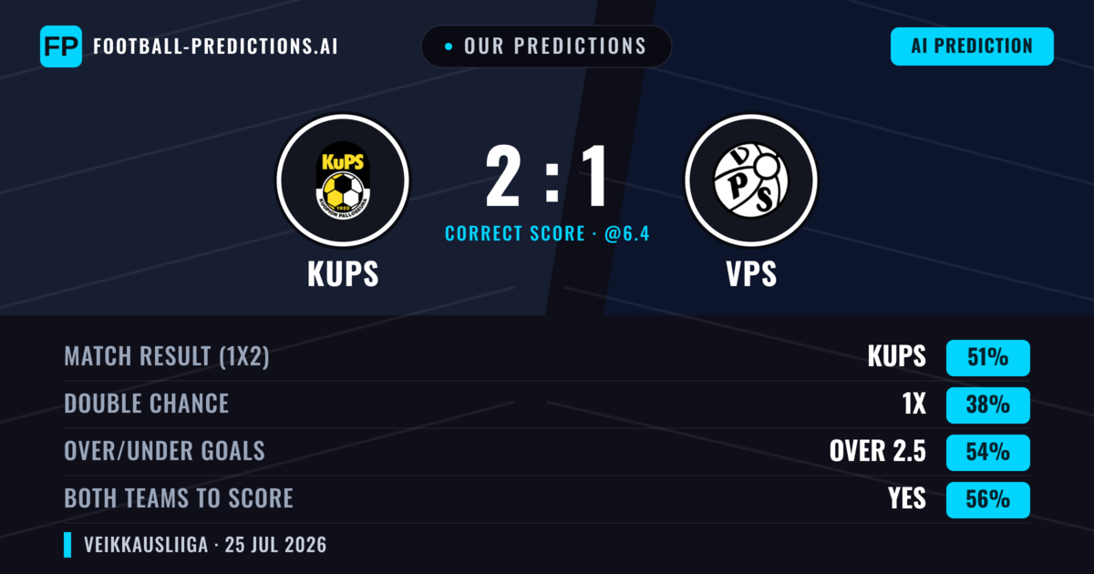 Our Predictions: KuPS vs VPS — KuPS — Win (48%); over 2.5; Both teams to score: Yes