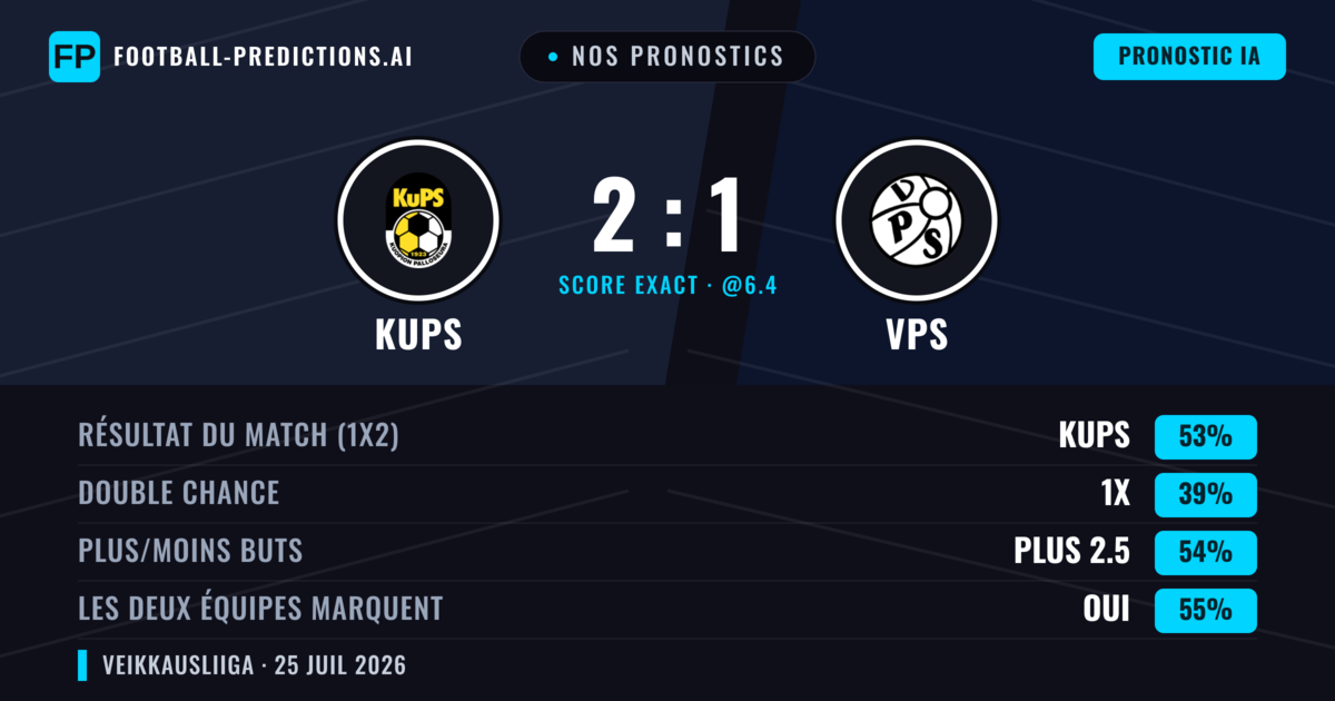 Nos pronostics: KuPS vs VPS — KuPS — Victoire (48%); Plus 2.5; Les deux marquent : Oui