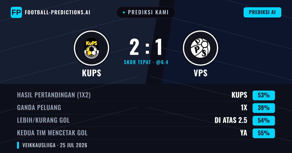 Prediksi kami: KuPS vs VPS — KuPS — Menang (48%); Lebih 2.5; Kedua tim mencetak gol: Ya