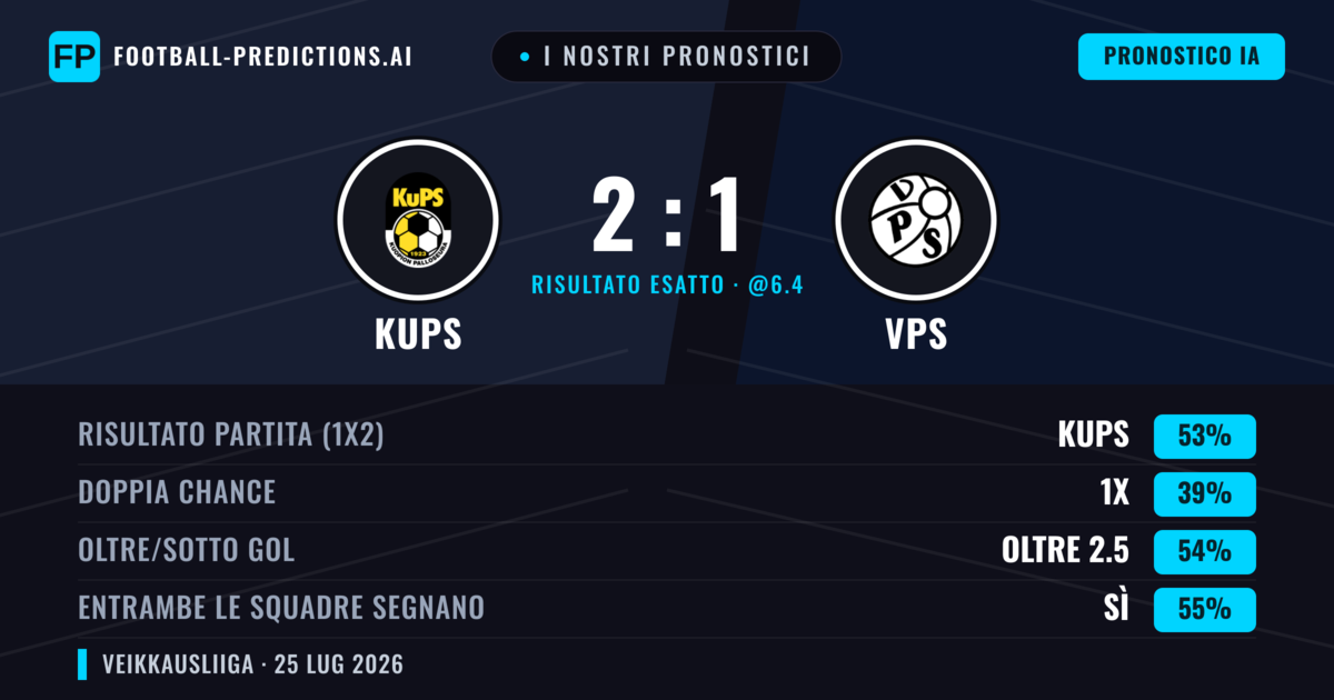 I nostri pronostici: KuPS vs VPS — KuPS — Vince (48%); Oltre 2.5; Entrambe segnano: Sì