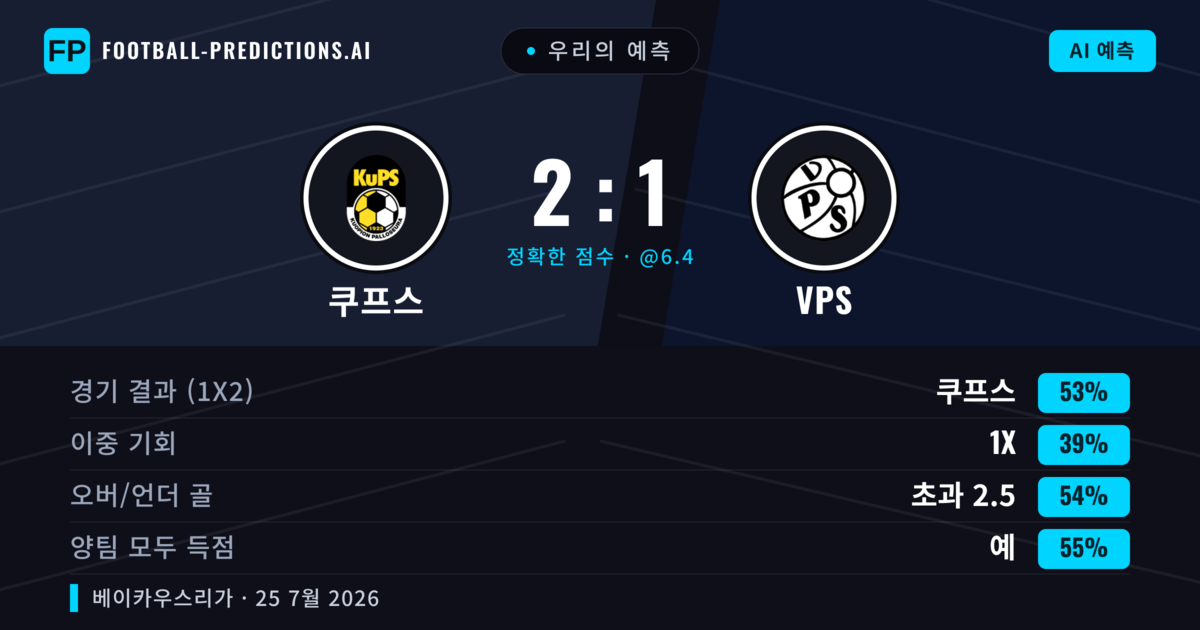 우리의 예측: 쿠프스 vs VPS — 쿠프스 — 승리 (48%); 초과 2.5; 양팀 모두 득점: 예