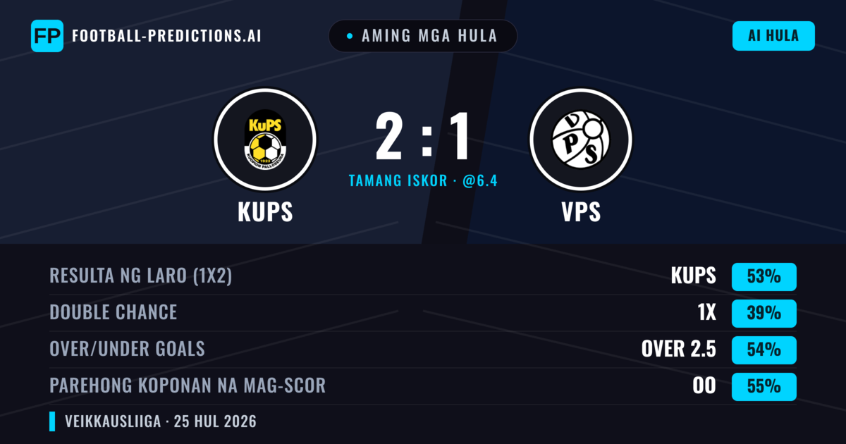 Aming mga hula: KuPS vs VPS — KuPS — Manalo (48%); Over 2.5; Parehong magbubuo: Oo