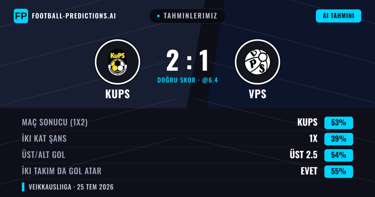 Tahminlerimiz: KuPS vs VPS — KuPS — Kazanmak (48%); Üst 2.5; İki taraf da gol atar: Evet