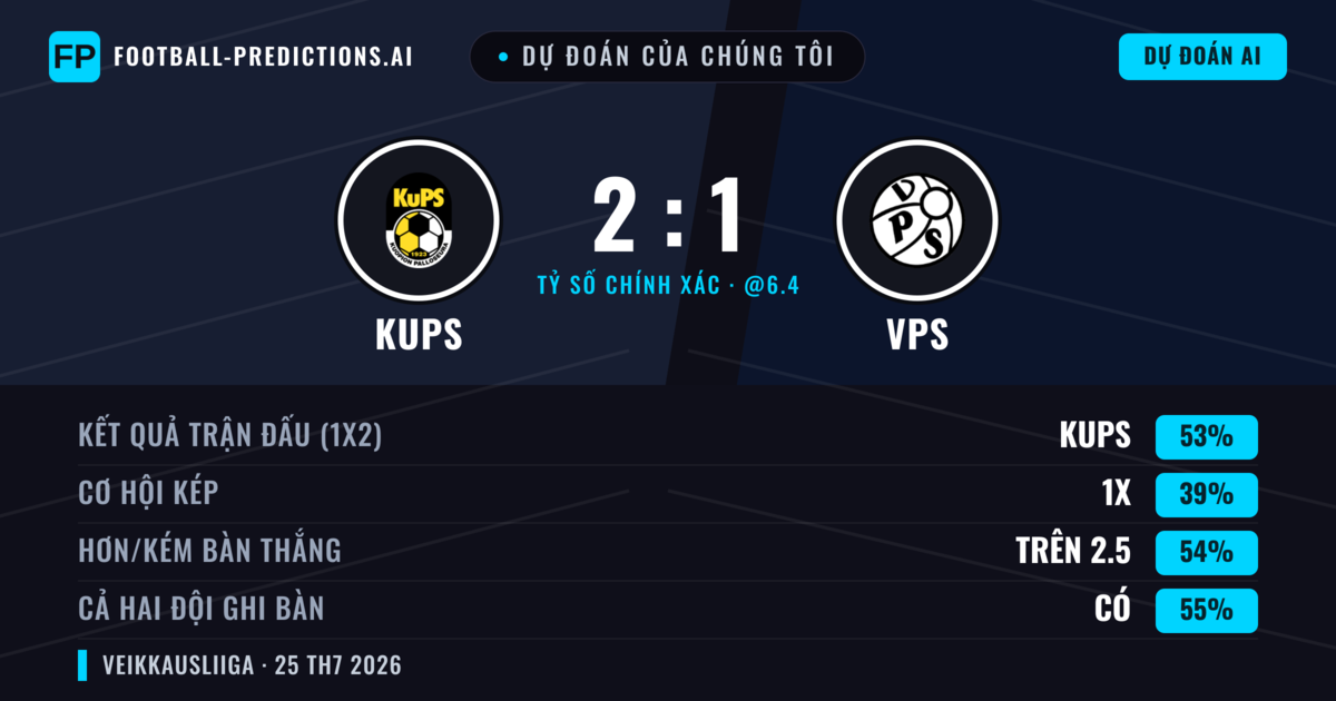 Dự đoán của chúng tôi: KuPS vs VPS — KuPS — Thắng (48%); Hơn 2.5; Cả hai ghi bàn: Có