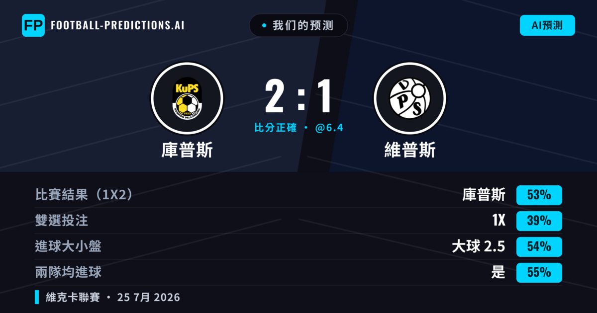 我们的预测: 庫普斯 對 維普斯 — 庫普斯 — 勝 (48%); 大球 2.5; 有進球