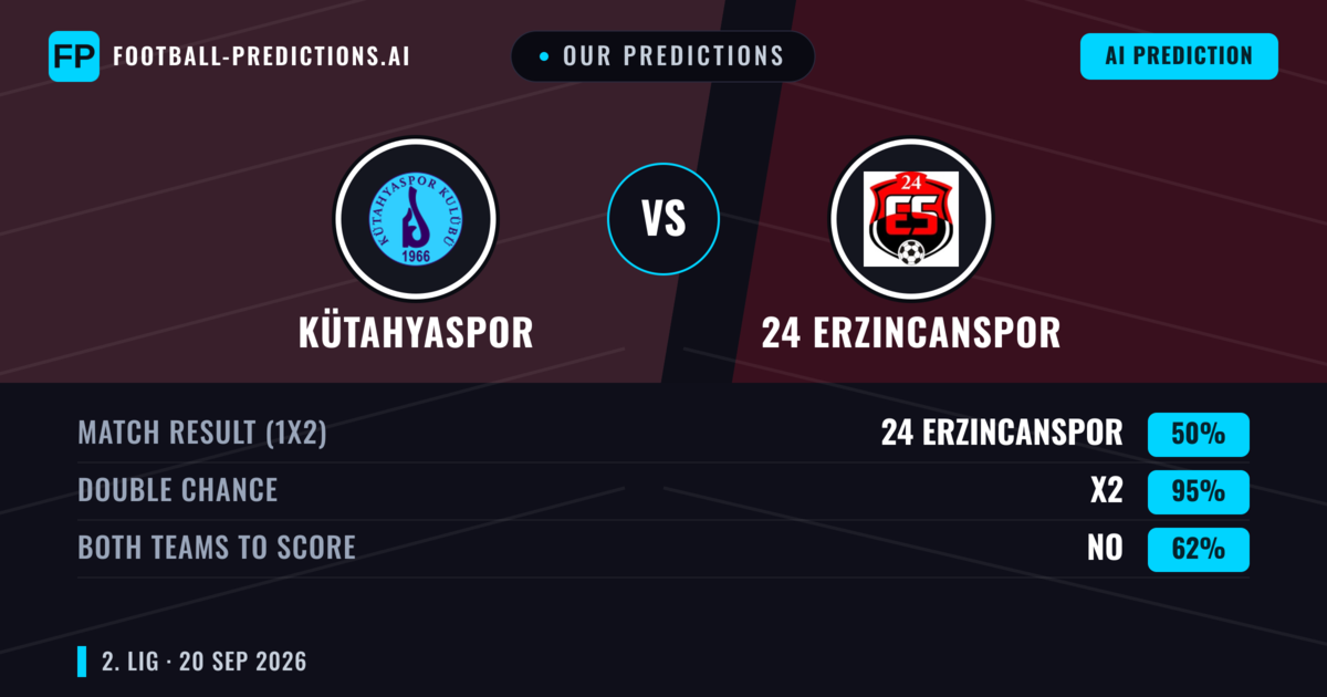 Our Predictions: Kütahyaspor vs 24 Erzincanspor — Kütahyaspor — Win (43%); over 2.5; Both teams to score: Yes