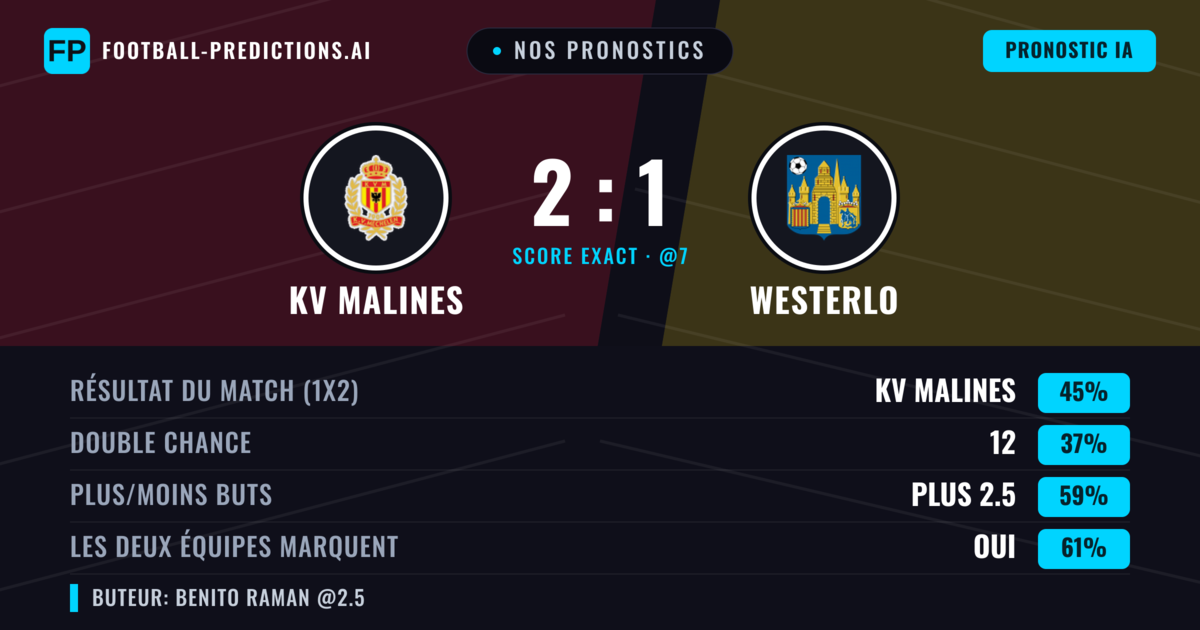 Nos pronostics: KV Malines vs Westerlo — KV Malines — Victoire (45%); Plus 2.5; Les deux marquent : Oui