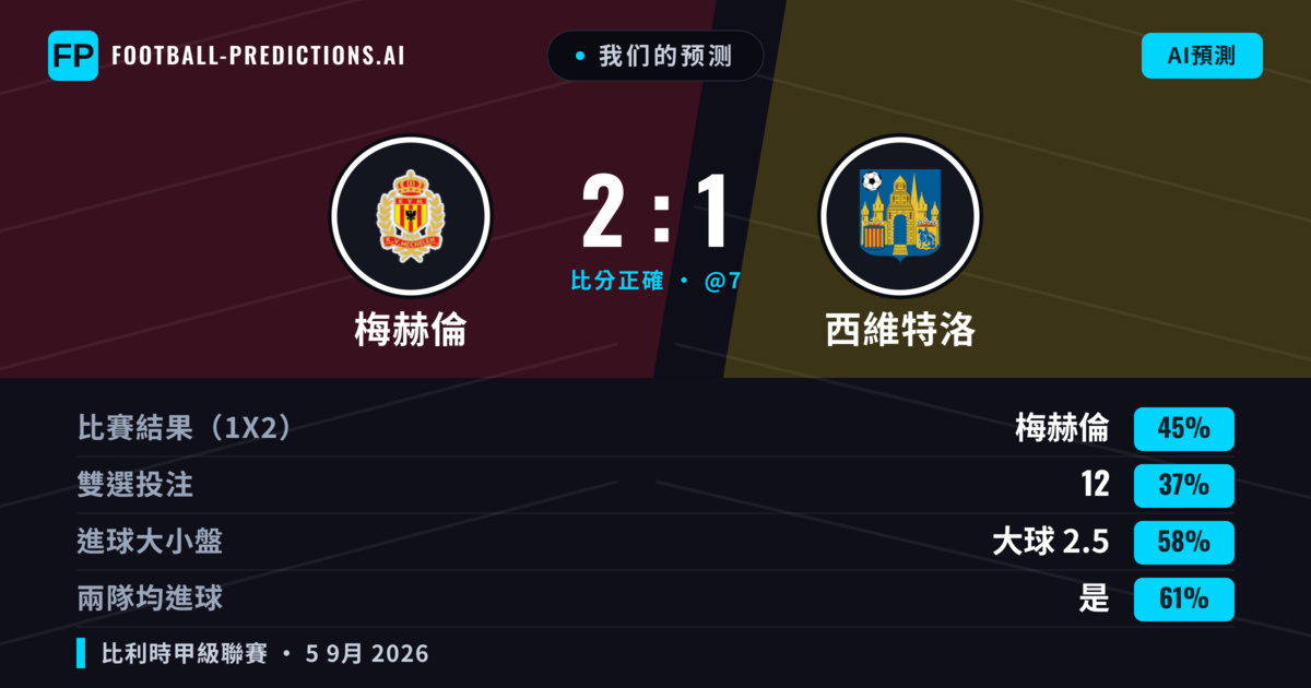 我们的预测: 梅赫倫 對 西維特洛 — 梅赫倫 — 勝 (45%); 大球 2.5; 有進球