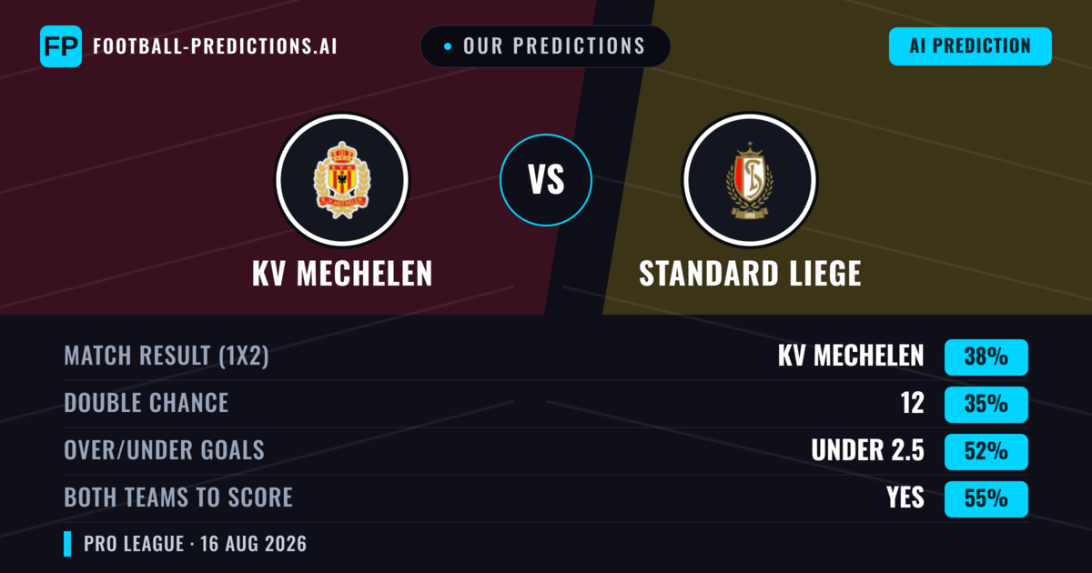 Our Predictions: KV Mechelen vs Standard Liege — Standard Liege — Win (37%); under 2.5; Both teams to score: Yes