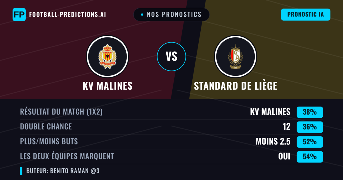 Nos pronostics: KV Malines vs Standard de Liège — Standard de Liège — Victoire (37%); Moins 2.5; Les deux marquent : Oui