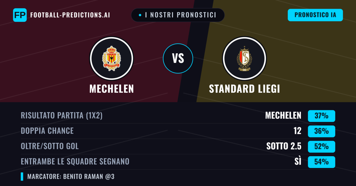 I nostri pronostici: Mechelen vs Standard Liegi — Standard Liegi — Vince (37%); Sotto 2.5; Entrambe segnano: Sì