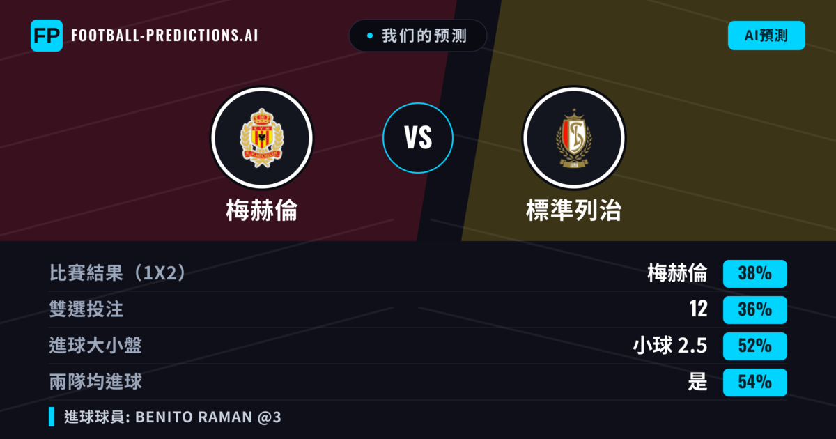 我们的预测: 梅赫倫 對 標準列治 — 標準列治 — 勝 (37%); 小球 2.5; 有進球