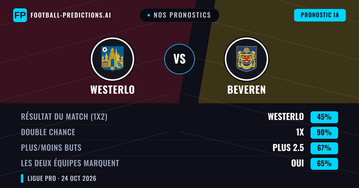 Nos pronostics: Westerlo vs Beveren — Westerlo — Victoire (45%); Plus 2.5; Les deux marquent : Oui
