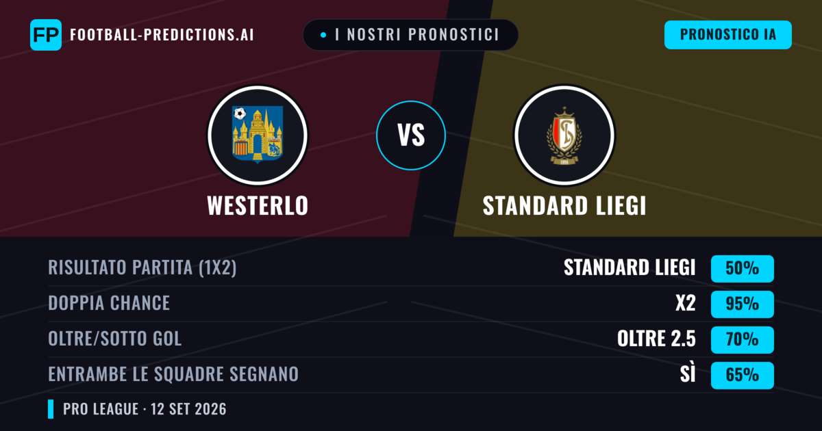 I nostri pronostici: Westerlo vs Standard Liegi — Pareggio (50%); Oltre 2.5; Entrambe segnano: Sì