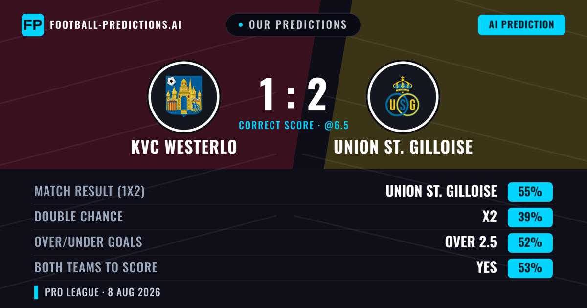Our Predictions: KVC Westerlo vs Union St. Gilloise — Union St. Gilloise — Win (55%); over 2.5; Both teams to score: Yes