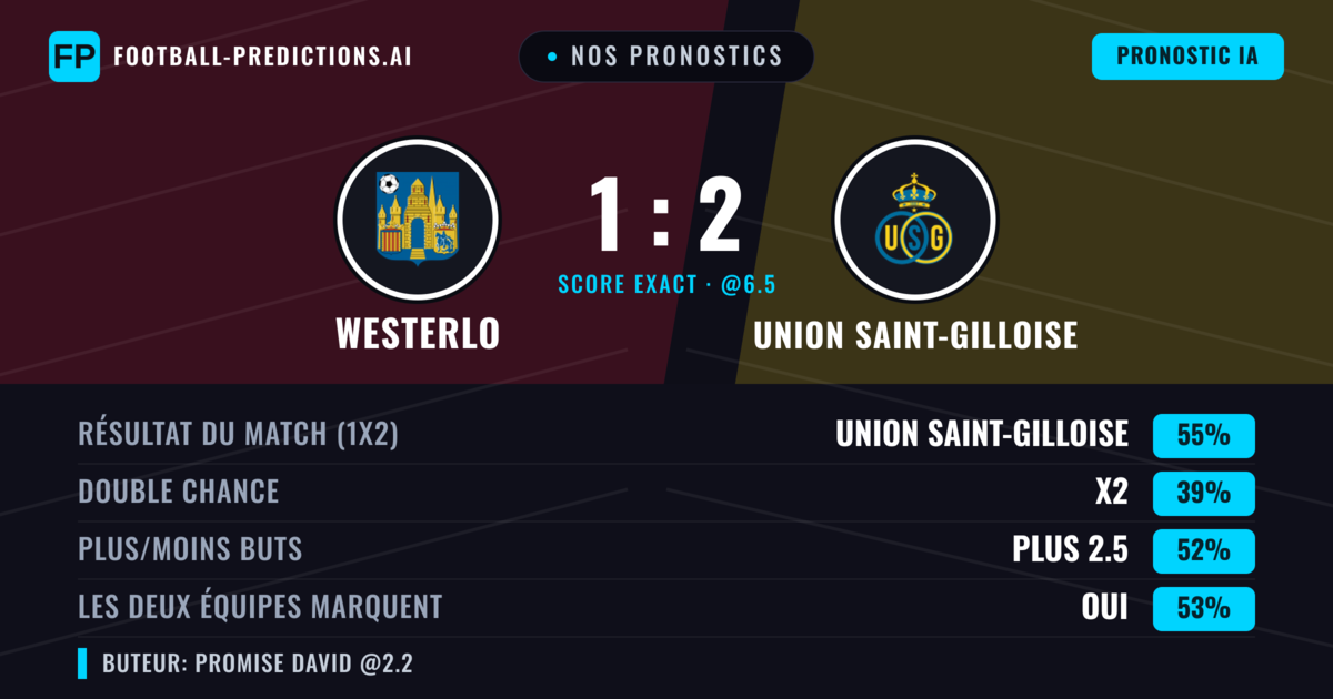 Nos pronostics: Westerlo vs Union Saint-Gilloise — Union Saint-Gilloise — Victoire (56%); Plus 2.5; Les deux marquent : Oui