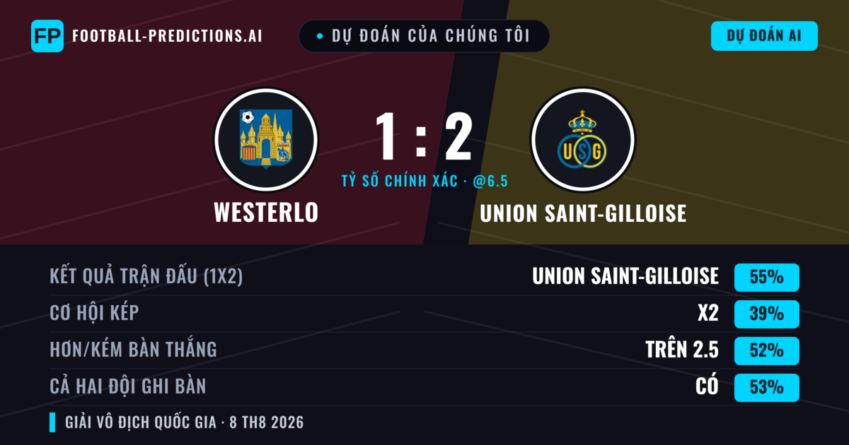 Dự đoán của chúng tôi: Westerlo vs Union Saint-Gilloise — Union Saint-Gilloise — Thắng (56%); Hơn 2.5; Cả hai ghi bàn: Có