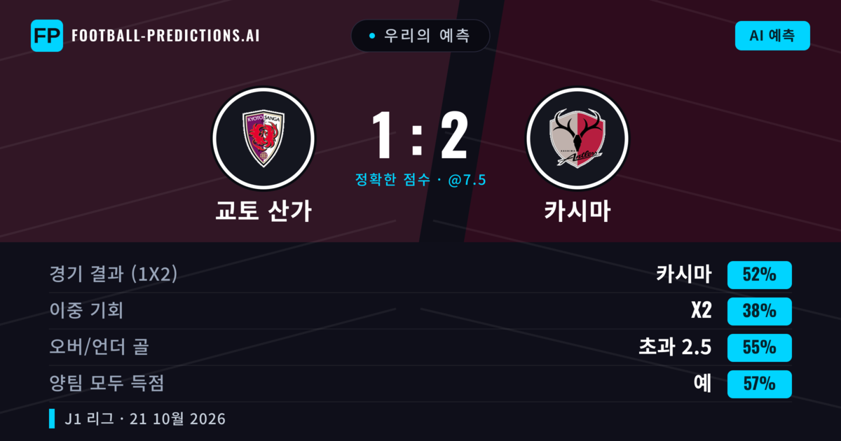 우리의 예측: 교토 산가 vs 카시마 — 카시마 — 승리 (48%); 초과 2.5; 양팀 모두 득점: 예