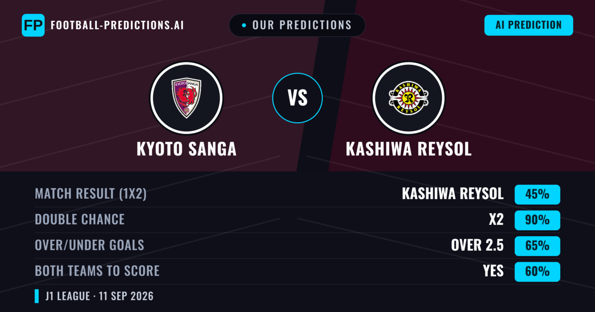 Our Predictions: Kyoto Sanga vs Kashiwa Reysol — Draw (45%); over 2.5; Both teams to score: Yes