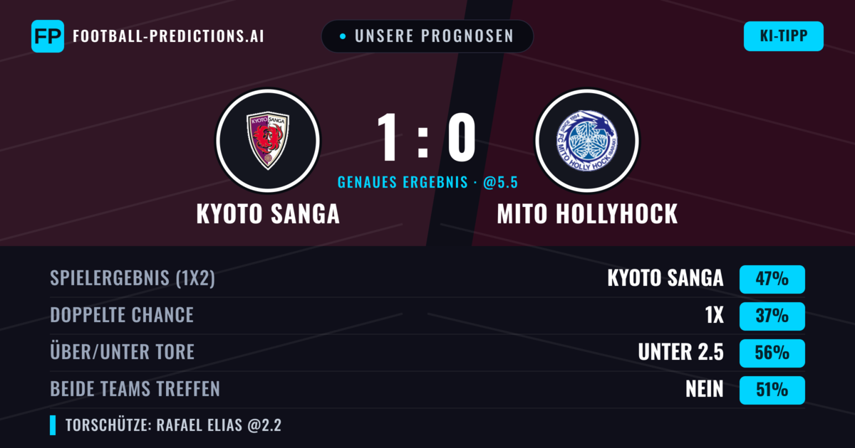 Unsere Prognosen: Kyoto Sanga vs Mito HollyHock — Kyoto Sanga — Sieg (46%); Unter 2.5; Beide treffen: Nein