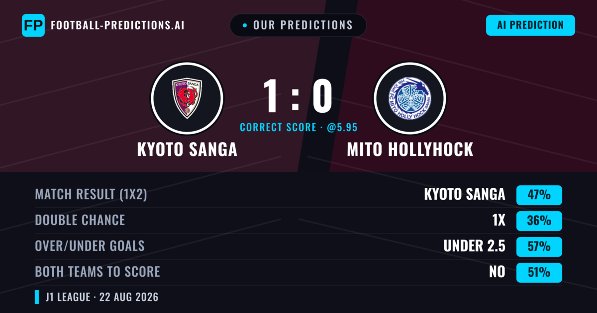 Our Predictions: Kyoto Sanga vs Mito Hollyhock — Kyoto Sanga — Win (46%); under 2.5; Both teams to score: No