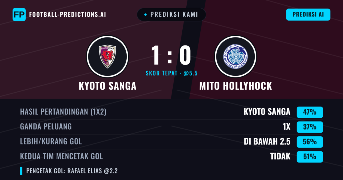 Prediksi kami: Kyoto Sanga vs Mito HollyHock — Kyoto Sanga — Menang (46%); Kurang 2.5; Kedua tim mencetak gol: Tidak