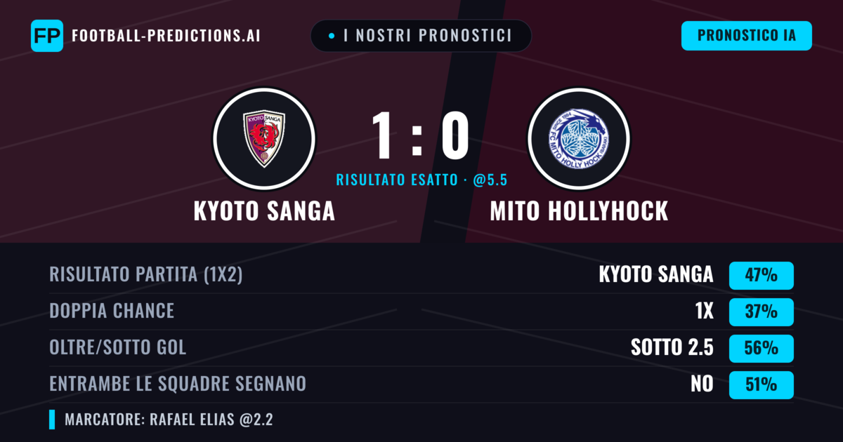 I nostri pronostici: Kyoto Sanga vs Mito HollyHock — Kyoto Sanga — Vince (46%); Sotto 2.5; Entrambe segnano: No