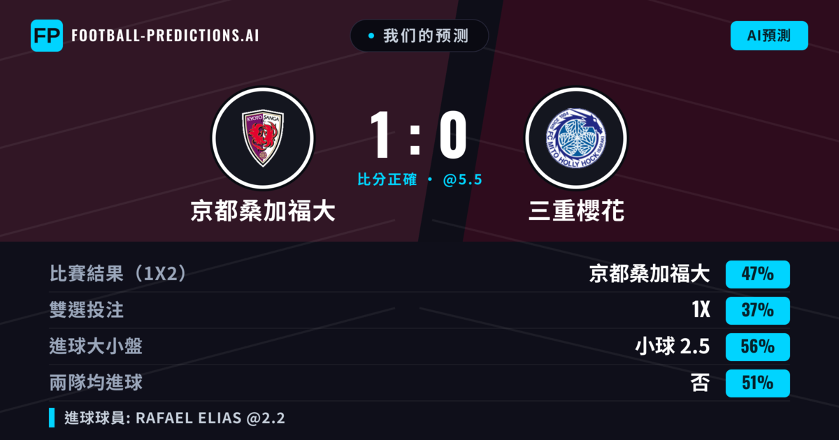 我们的预测: 京都桑加福大 對 三重櫻花 — 京都桑加福大 — 勝 (46%); 小球 2.5; 無進球