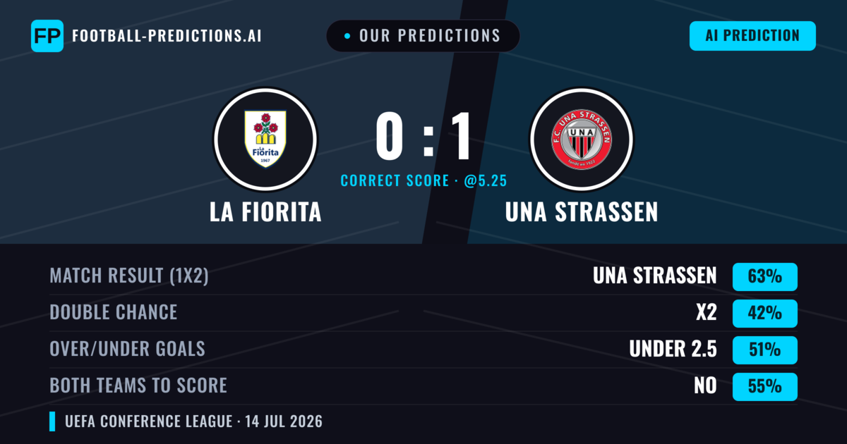 Our Predictions: La Fiorita vs UNA Strassen — UNA Strassen — Win (64%); under 2.5; Both teams to score: No