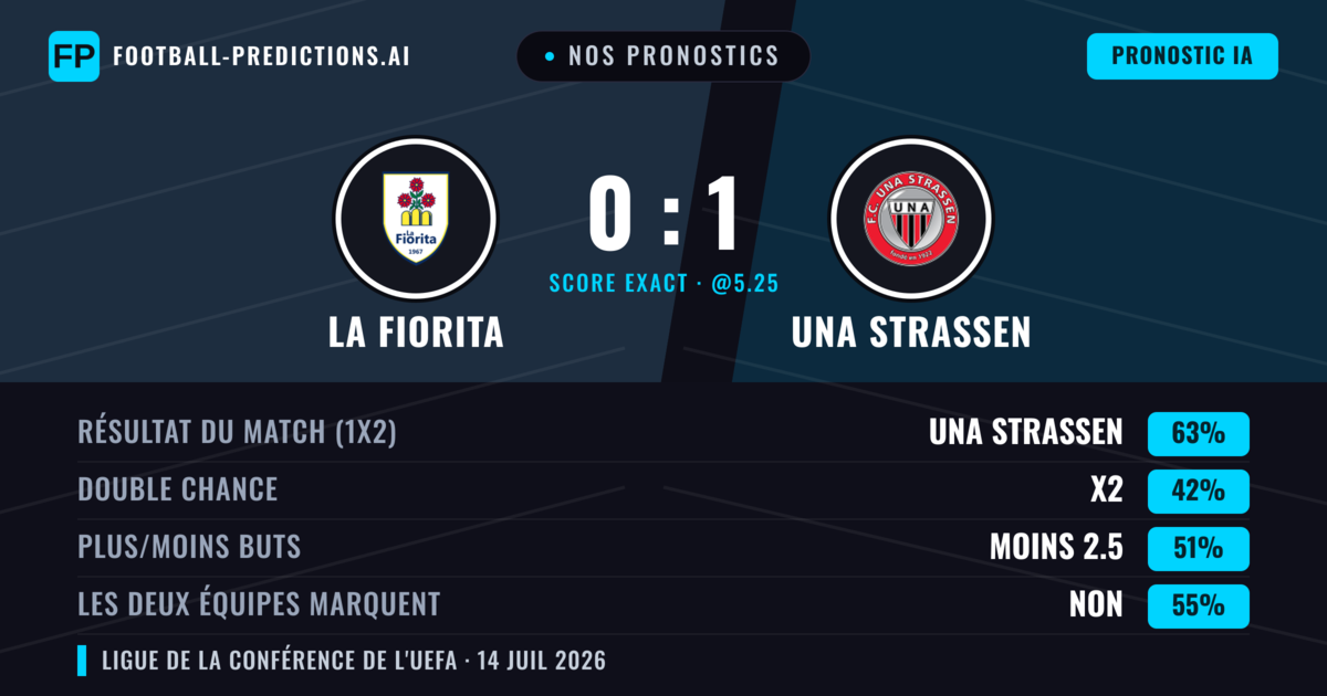 Nos pronostics: La Fiorita vs UNA Strassen — UNA Strassen — Victoire (64%); Moins 2.5; Les deux marquent : Non