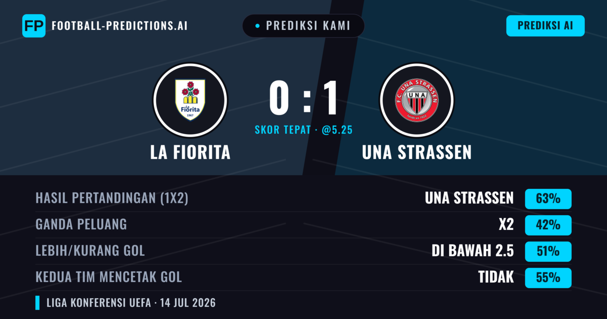 Prediksi kami: La Fiorita vs UNA Strassen — UNA Strassen — Menang (64%); Kurang 2.5; Kedua tim mencetak gol: Tidak