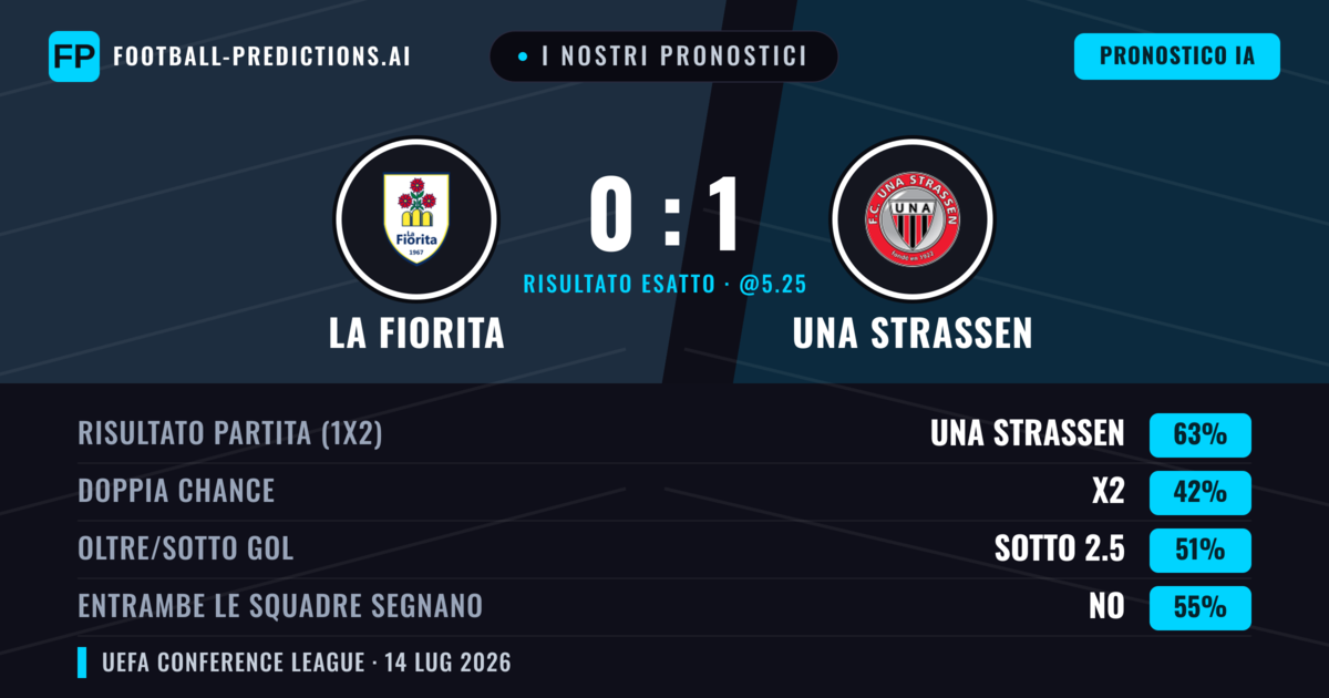 I nostri pronostici: La Fiorita vs UNA Strassen — UNA Strassen — Vince (64%); Sotto 2.5; Entrambe segnano: No