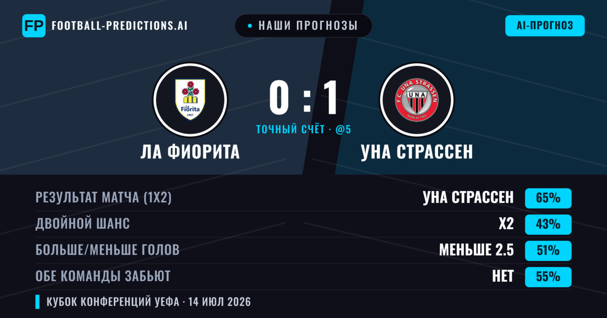 Наши прогнозы: Ла Фиорита против УНА Страссен — УНА Страссен — Победа (64%); Меньше 2.5; Обе забьют Нет