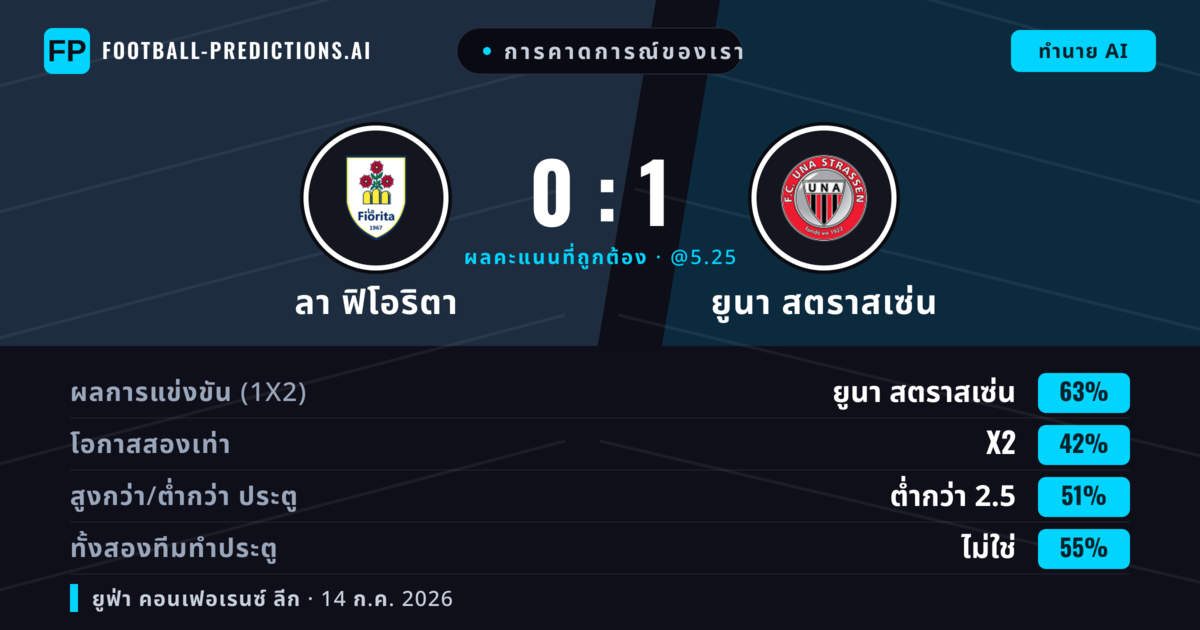 การคาดการณ์ของเรา: ลา ฟิโอริตา vs ยูนา สตราสเซ่น — ยูนา สตราสเซ่น — ชนะ (64%); ต่ำกว่า 2.5; ทั้งสองทีมทำประตู: ไม่ใช่