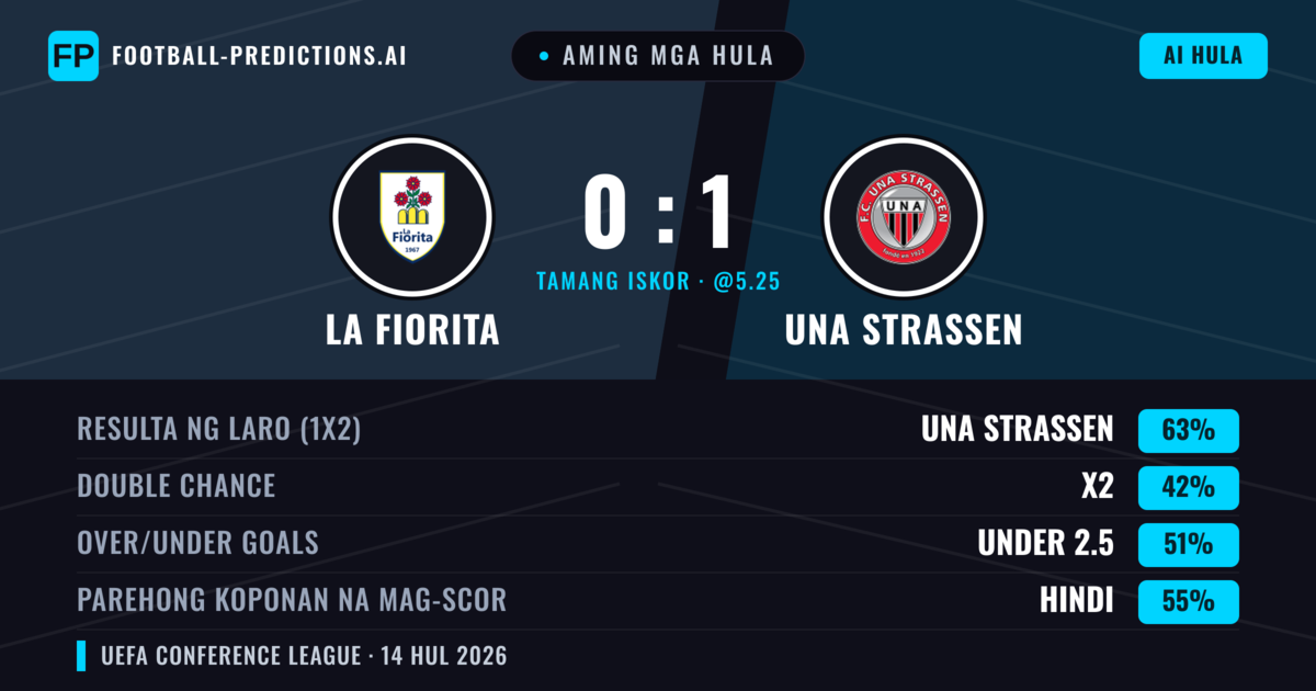 Aming mga hula: La Fiorita vs UNA Strassen — UNA Strassen — Manalo (64%); Under 2.5; Parehong magbubuo: Hindi